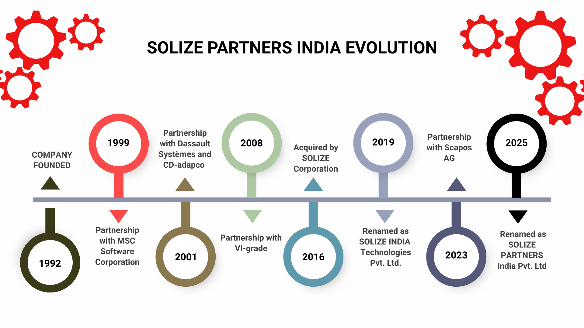 SOLIZE PARTNERS India evolution timeline